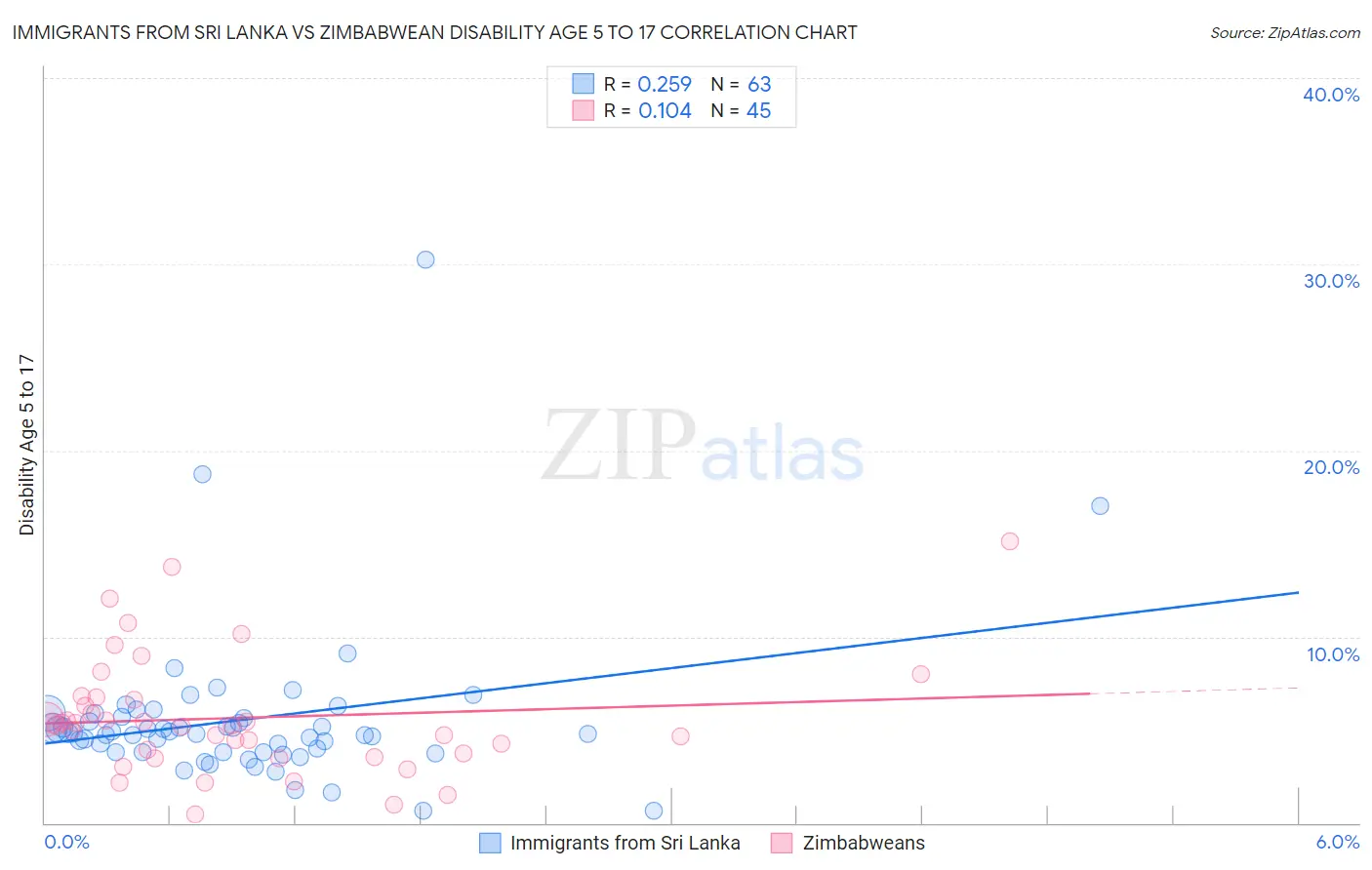 Immigrants from Sri Lanka vs Zimbabwean Disability Age 5 to 17