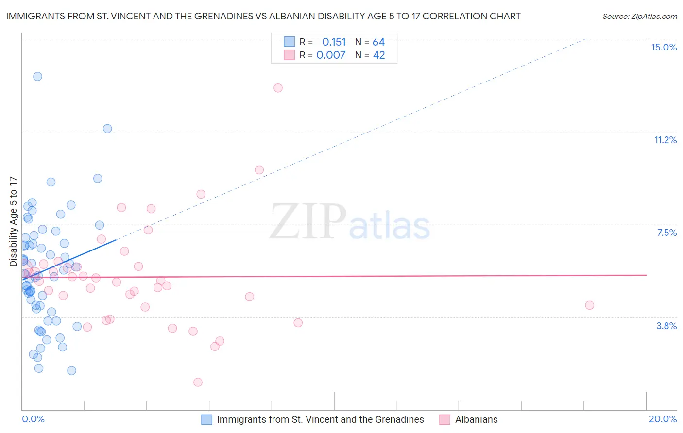 Immigrants from St. Vincent and the Grenadines vs Albanian Disability Age 5 to 17