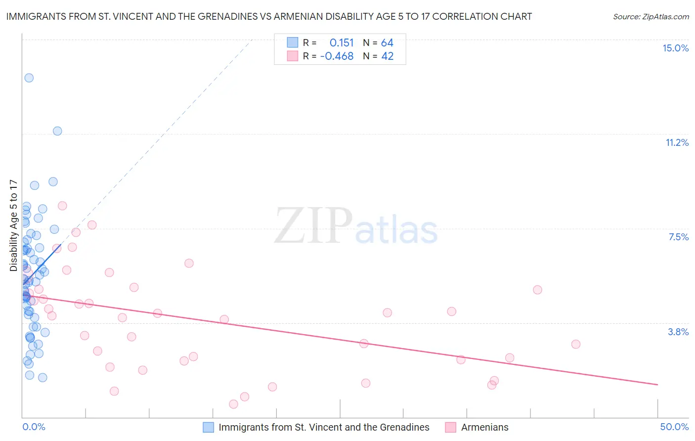 Immigrants from St. Vincent and the Grenadines vs Armenian Disability Age 5 to 17