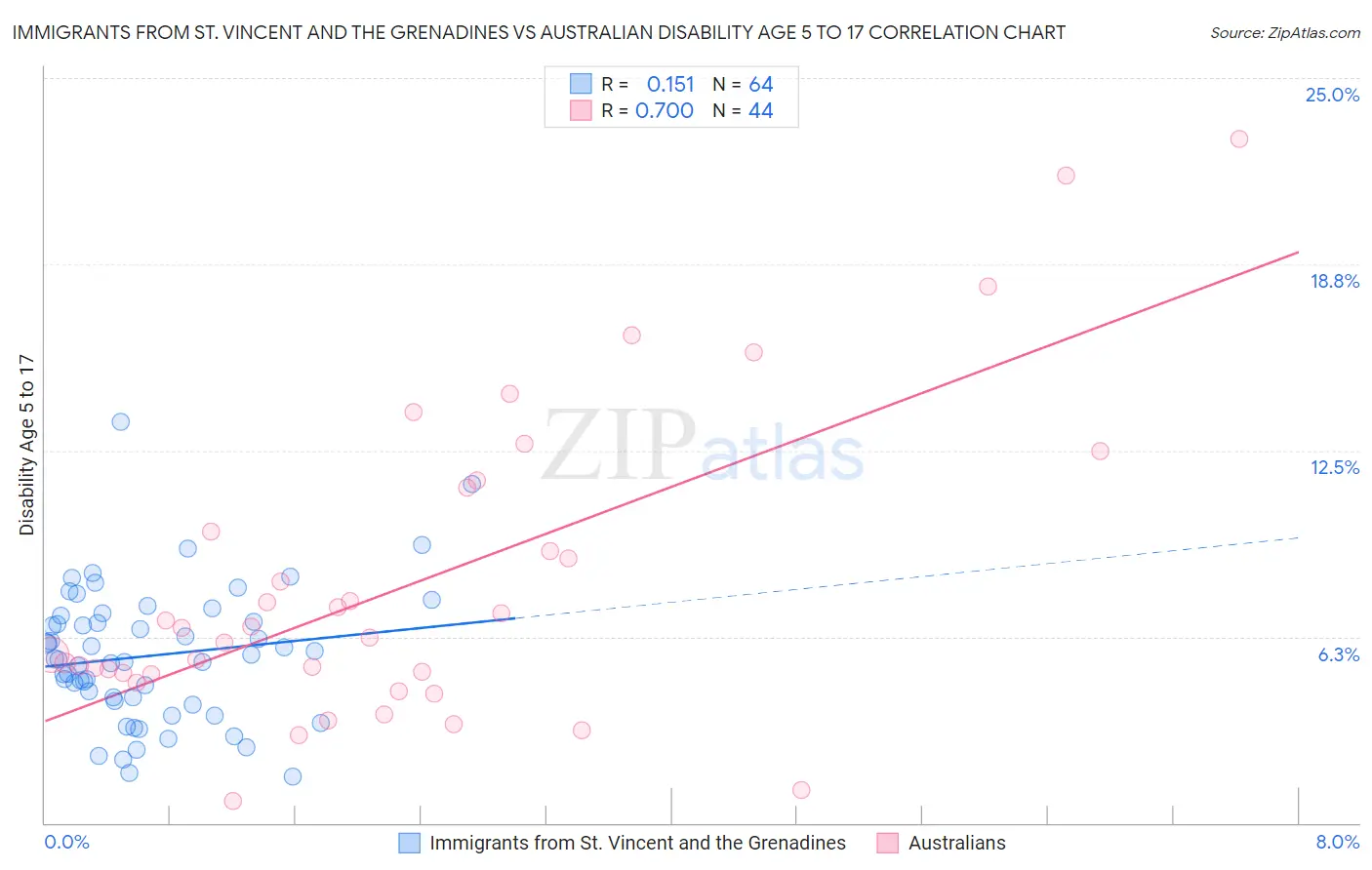 Immigrants from St. Vincent and the Grenadines vs Australian Disability Age 5 to 17