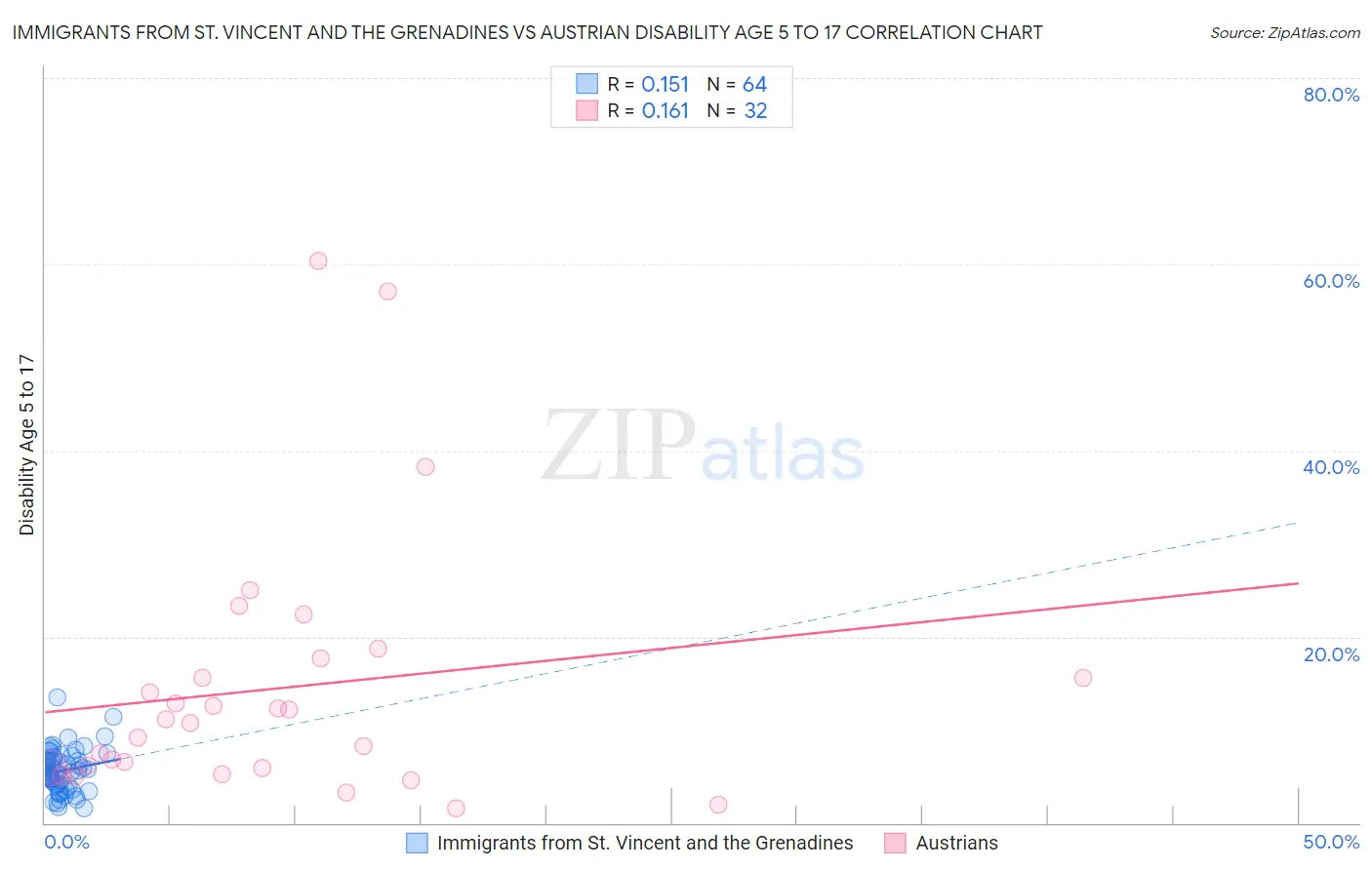 Immigrants from St. Vincent and the Grenadines vs Austrian Disability Age 5 to 17
