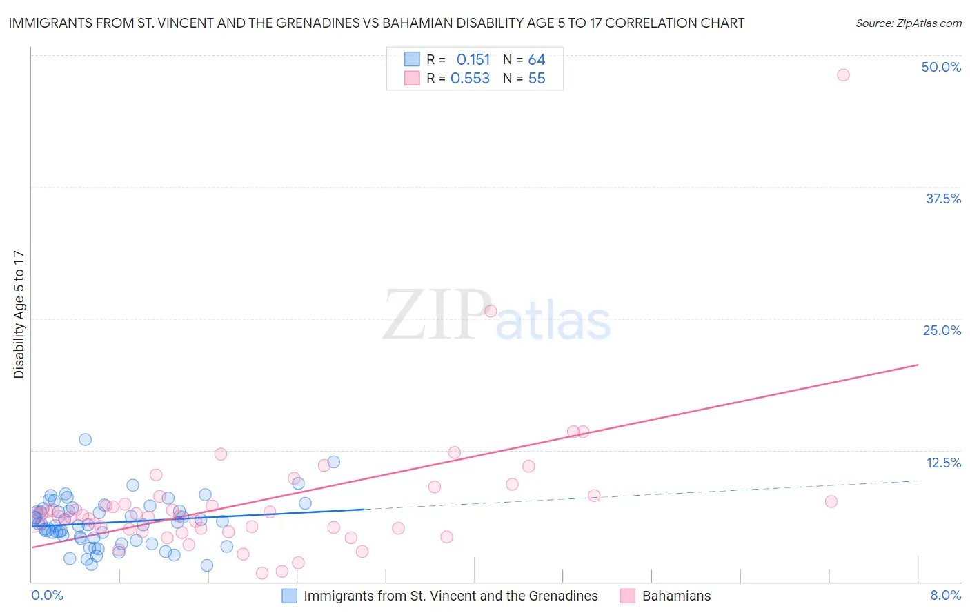 Immigrants from St. Vincent and the Grenadines vs Bahamian Disability Age 5 to 17