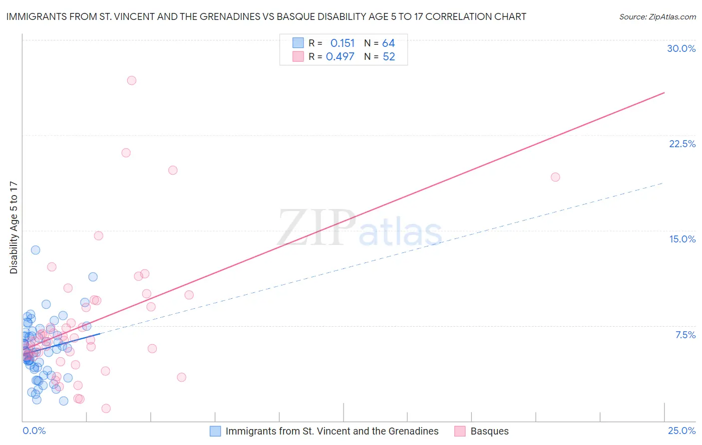 Immigrants from St. Vincent and the Grenadines vs Basque Disability Age 5 to 17