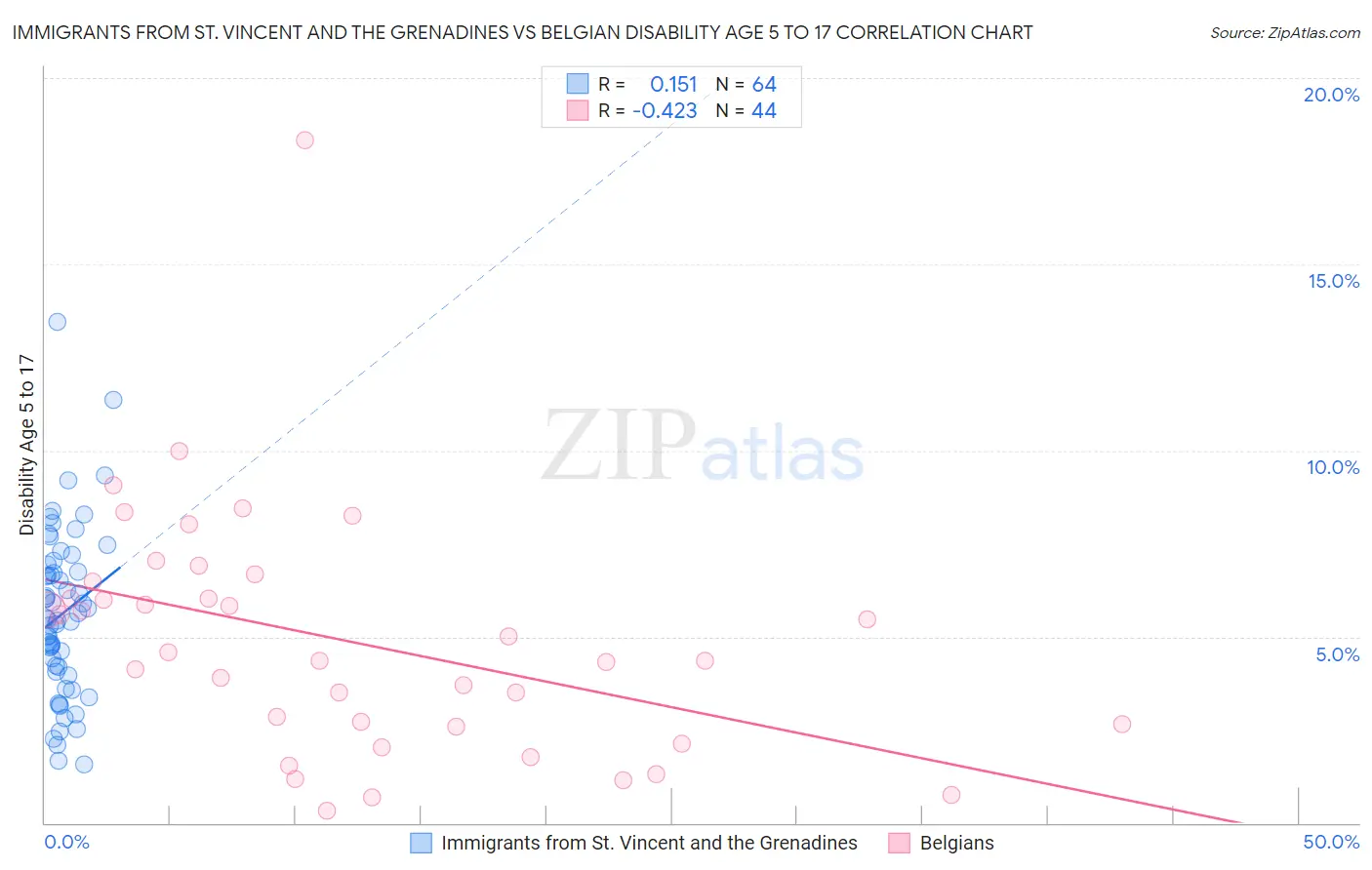 Immigrants from St. Vincent and the Grenadines vs Belgian Disability Age 5 to 17
