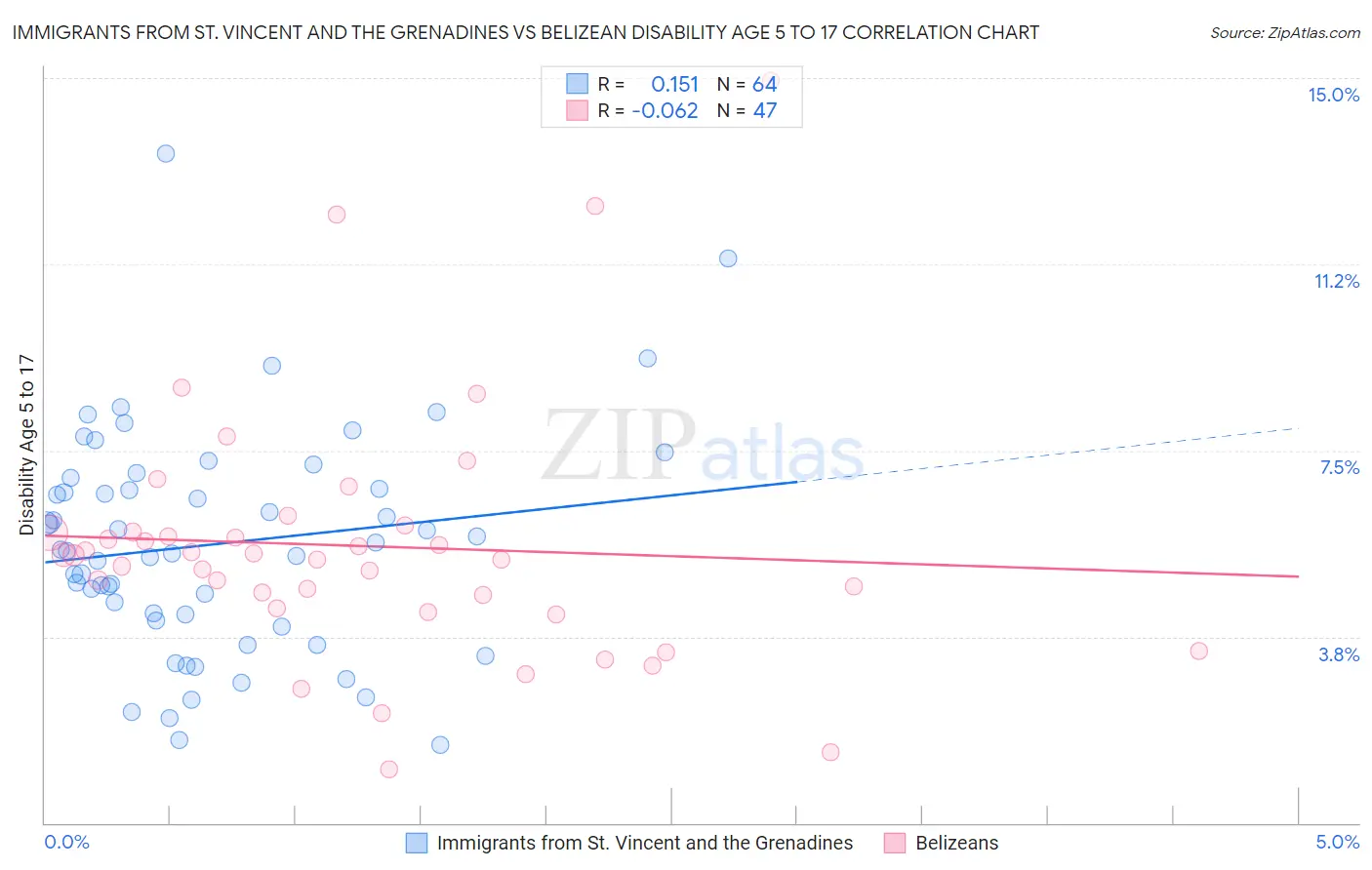 Immigrants from St. Vincent and the Grenadines vs Belizean Disability Age 5 to 17