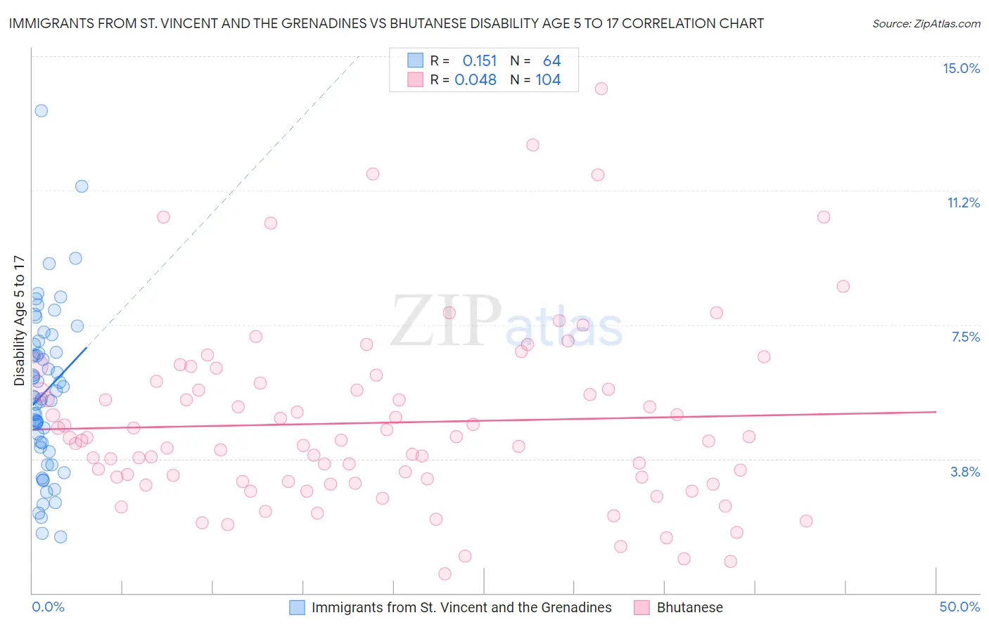 Immigrants from St. Vincent and the Grenadines vs Bhutanese Disability Age 5 to 17