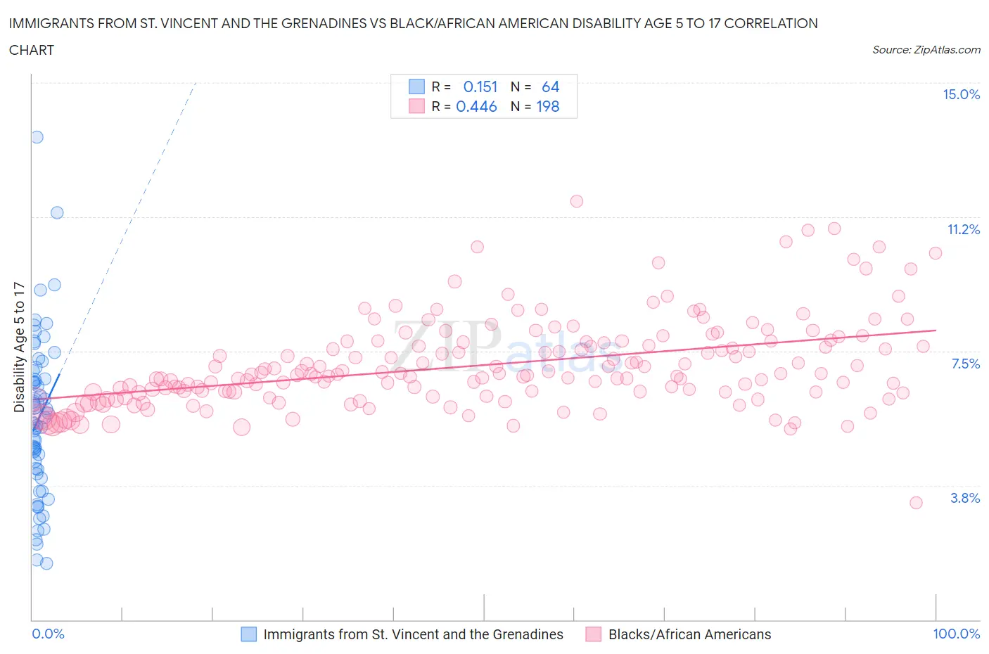 Immigrants from St. Vincent and the Grenadines vs Black/African American Disability Age 5 to 17