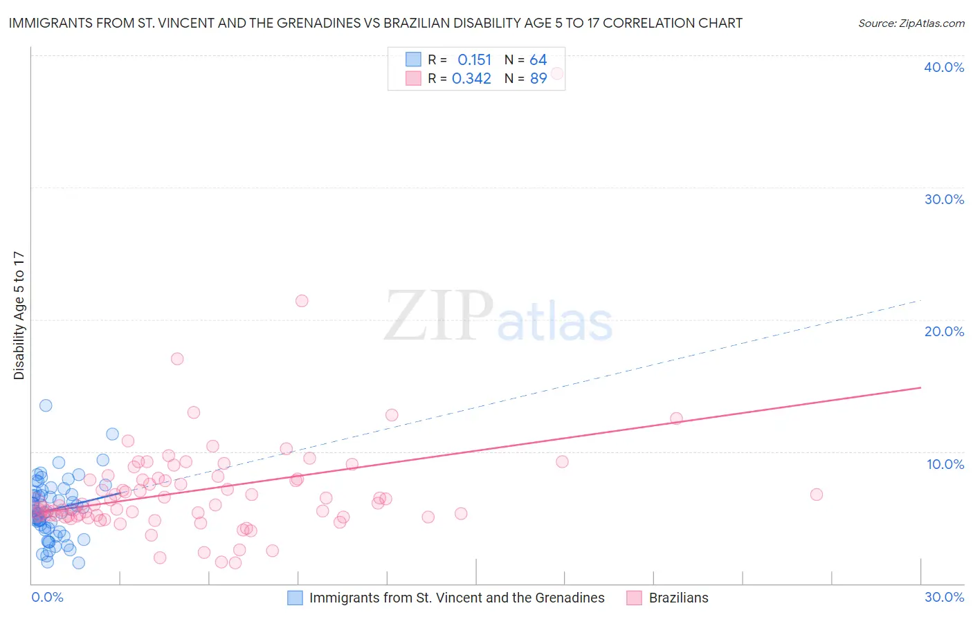 Immigrants from St. Vincent and the Grenadines vs Brazilian Disability Age 5 to 17