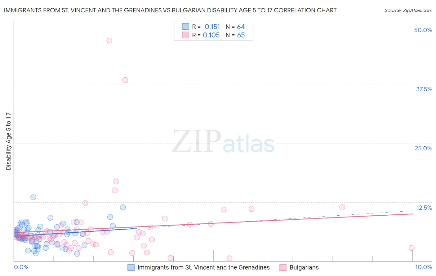 Immigrants from St. Vincent and the Grenadines vs Bulgarian Disability Age 5 to 17