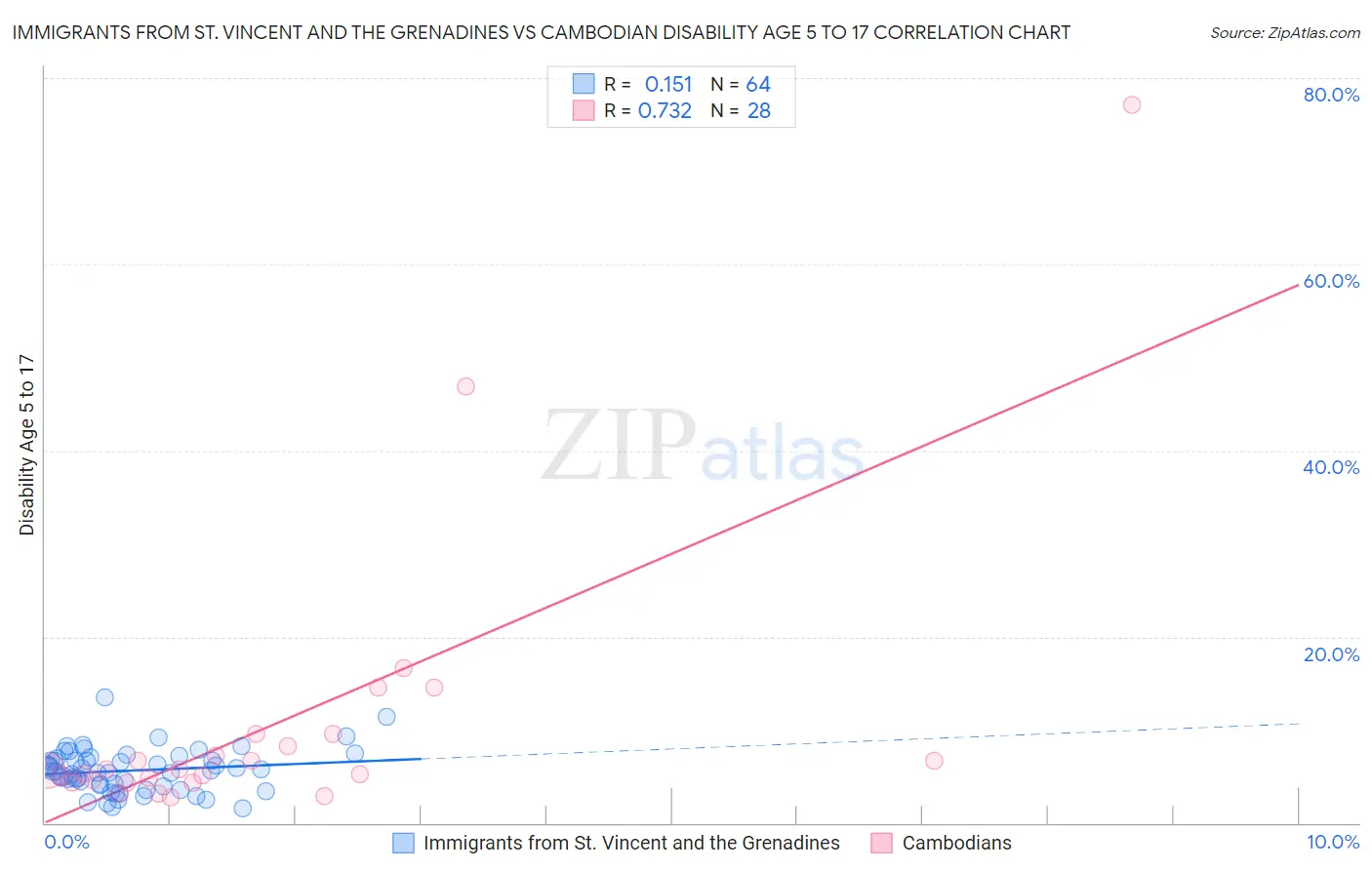 Immigrants from St. Vincent and the Grenadines vs Cambodian Disability Age 5 to 17
