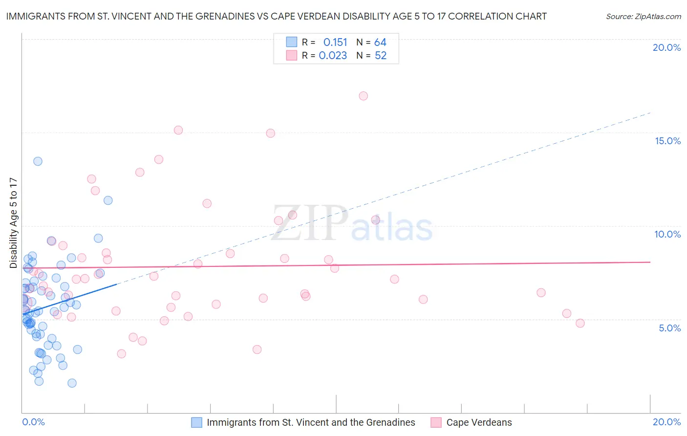 Immigrants from St. Vincent and the Grenadines vs Cape Verdean Disability Age 5 to 17