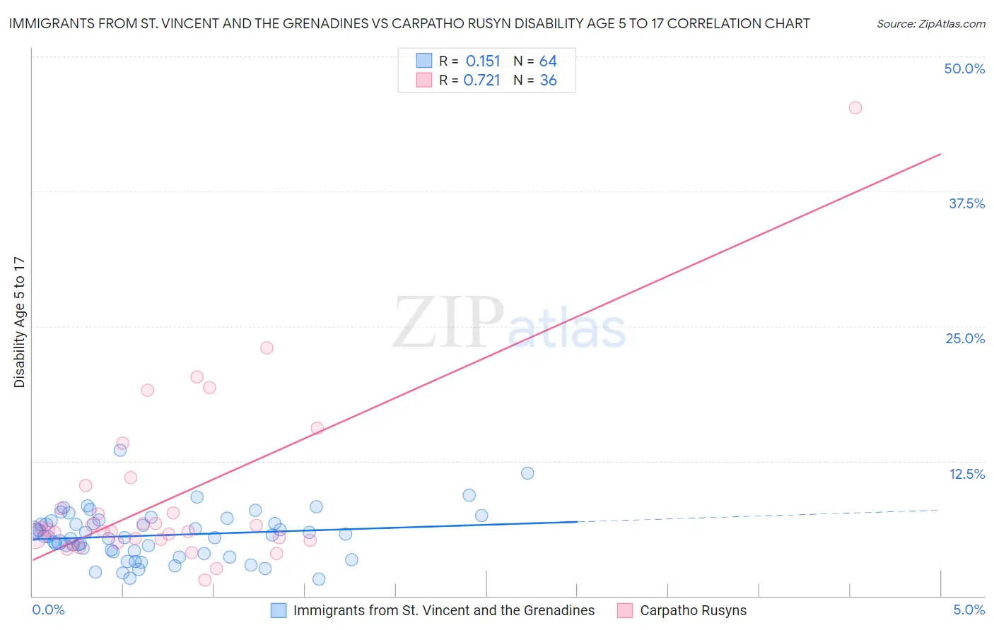 Immigrants from St. Vincent and the Grenadines vs Carpatho Rusyn Disability Age 5 to 17