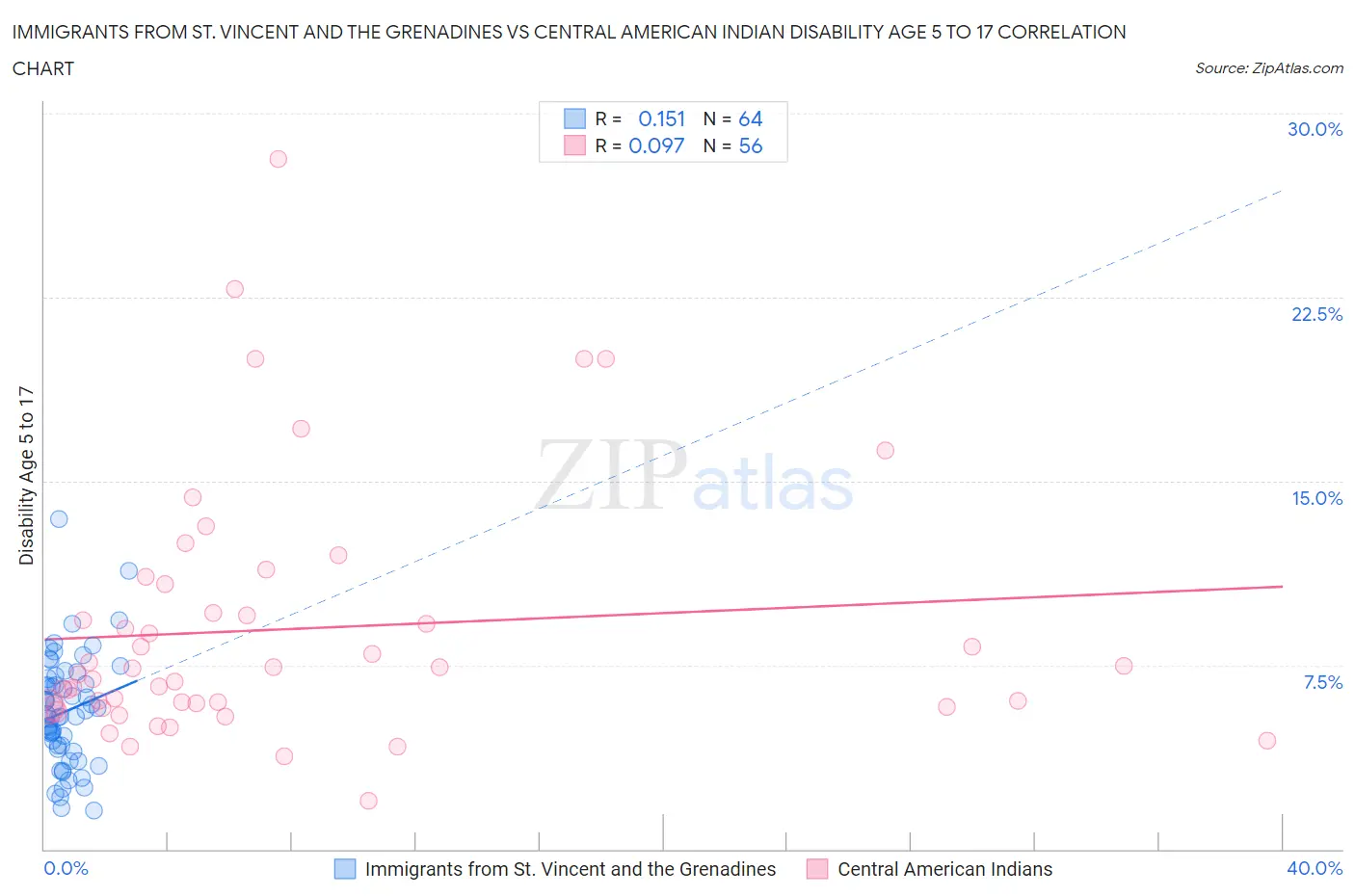 Immigrants from St. Vincent and the Grenadines vs Central American Indian Disability Age 5 to 17