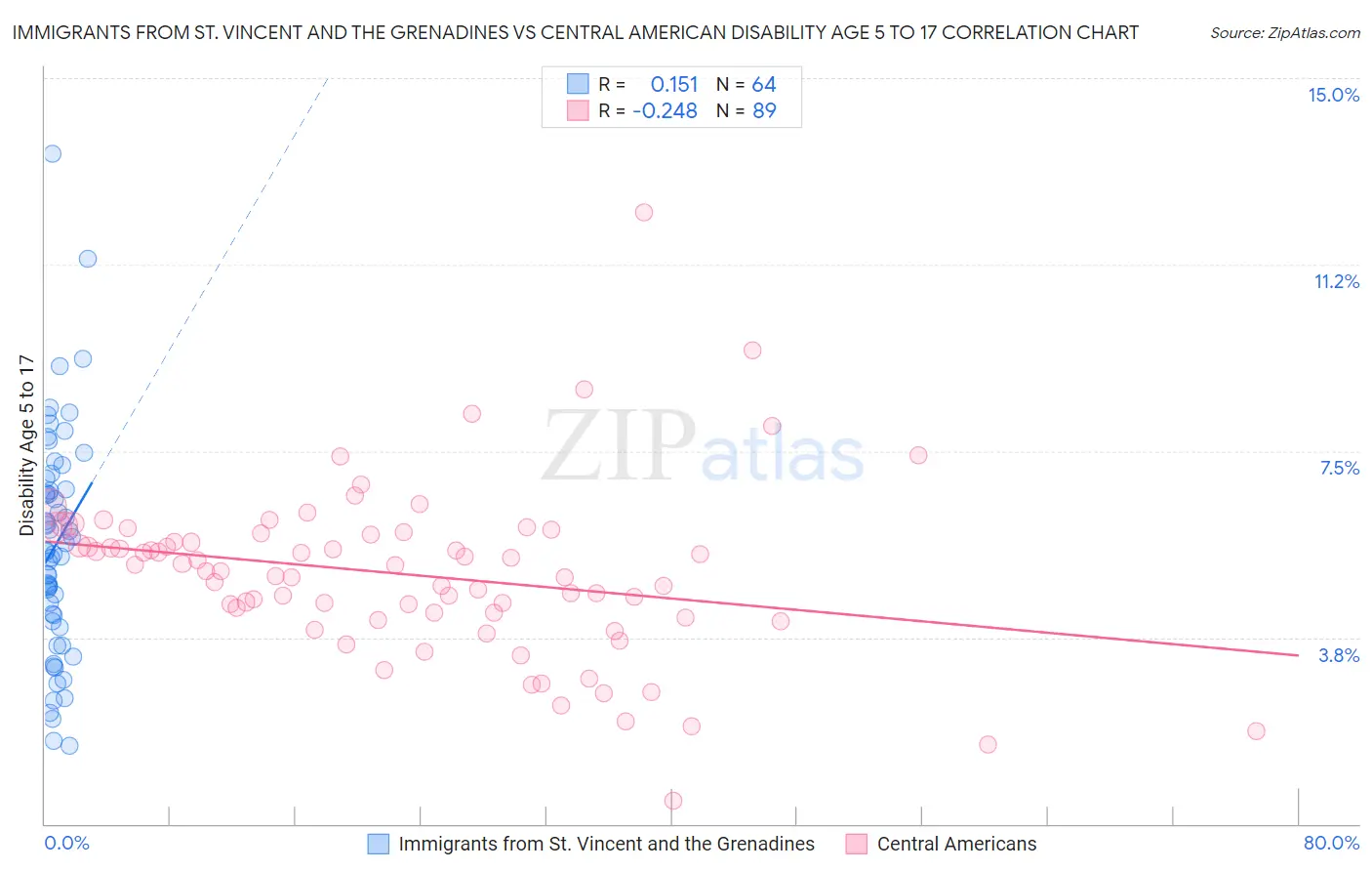 Immigrants from St. Vincent and the Grenadines vs Central American Disability Age 5 to 17