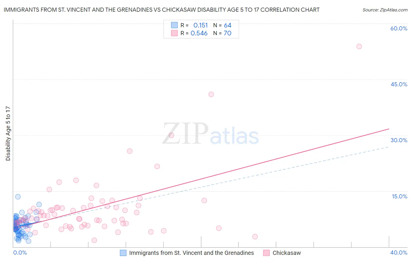 Immigrants from St. Vincent and the Grenadines vs Chickasaw Disability Age 5 to 17