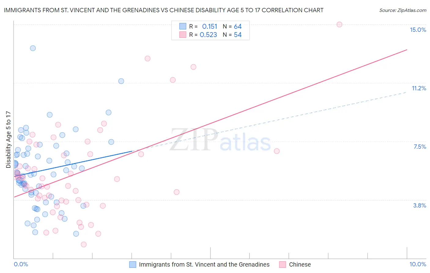 Immigrants from St. Vincent and the Grenadines vs Chinese Disability Age 5 to 17