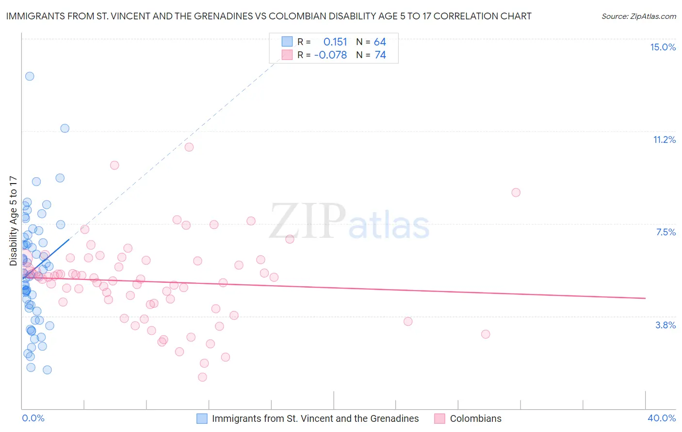 Immigrants from St. Vincent and the Grenadines vs Colombian Disability Age 5 to 17