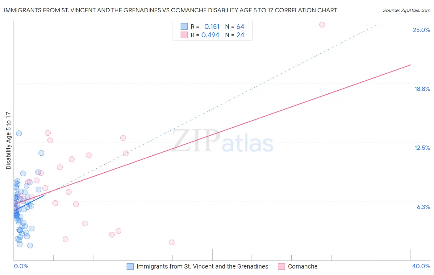 Immigrants from St. Vincent and the Grenadines vs Comanche Disability Age 5 to 17