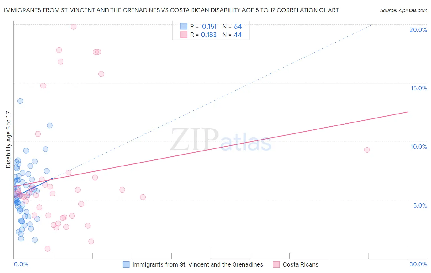 Immigrants from St. Vincent and the Grenadines vs Costa Rican Disability Age 5 to 17