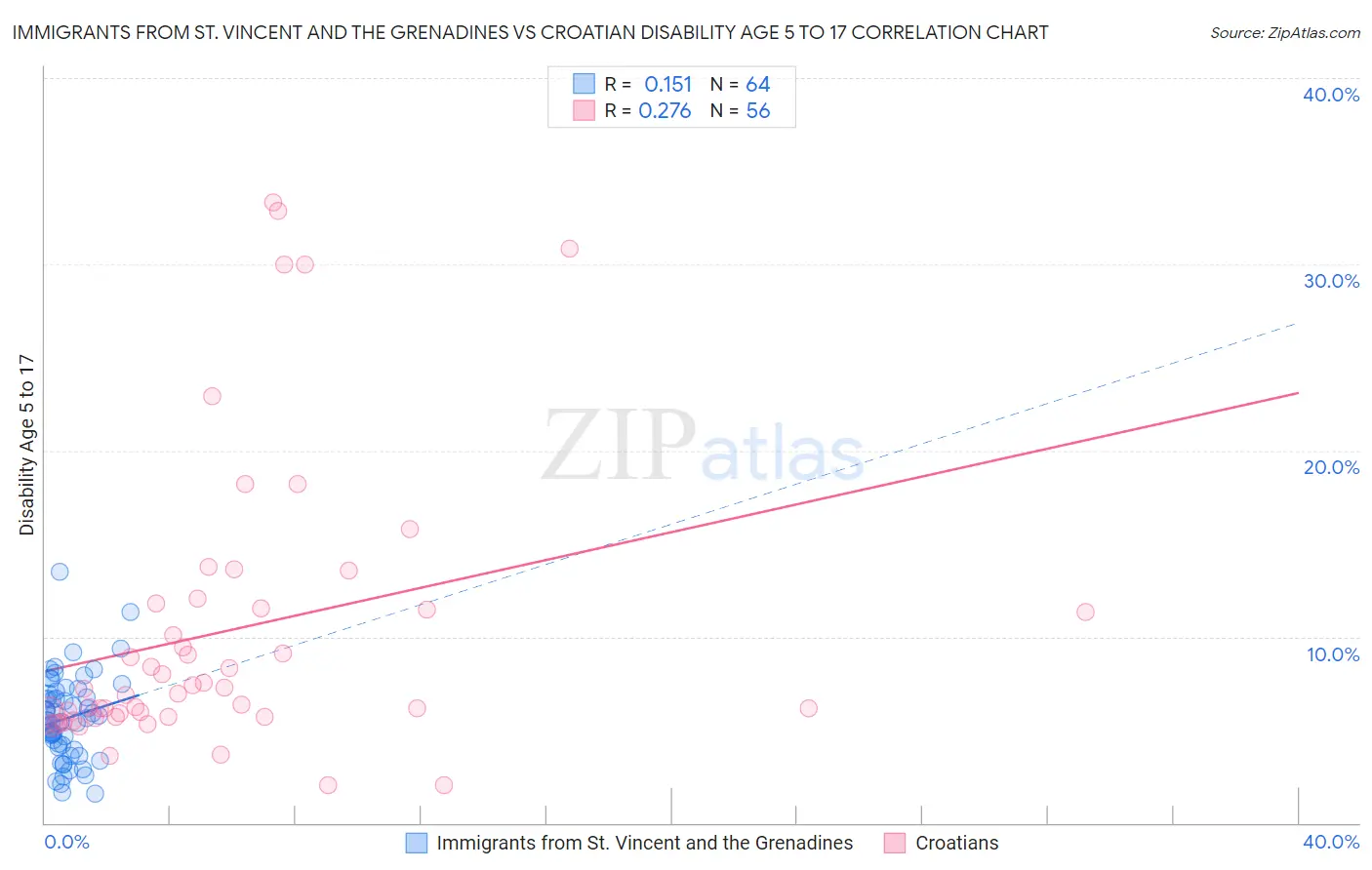 Immigrants from St. Vincent and the Grenadines vs Croatian Disability Age 5 to 17