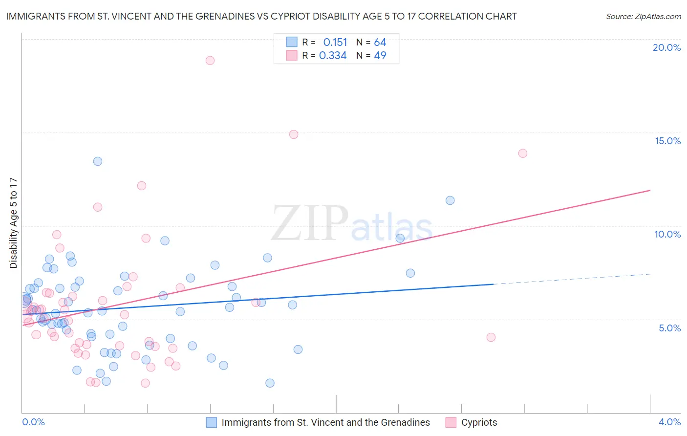 Immigrants from St. Vincent and the Grenadines vs Cypriot Disability Age 5 to 17