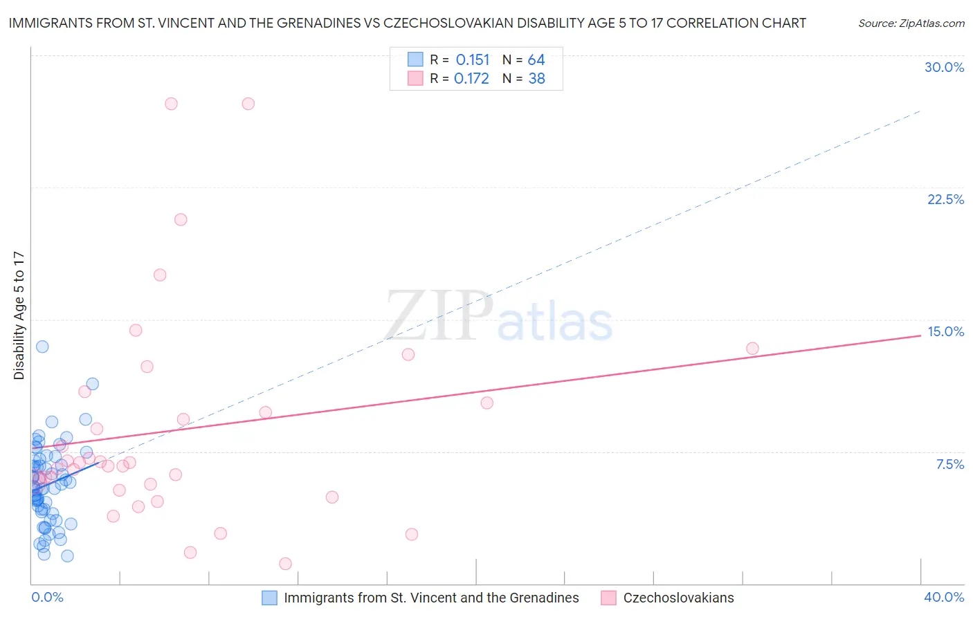 Immigrants from St. Vincent and the Grenadines vs Czechoslovakian Disability Age 5 to 17