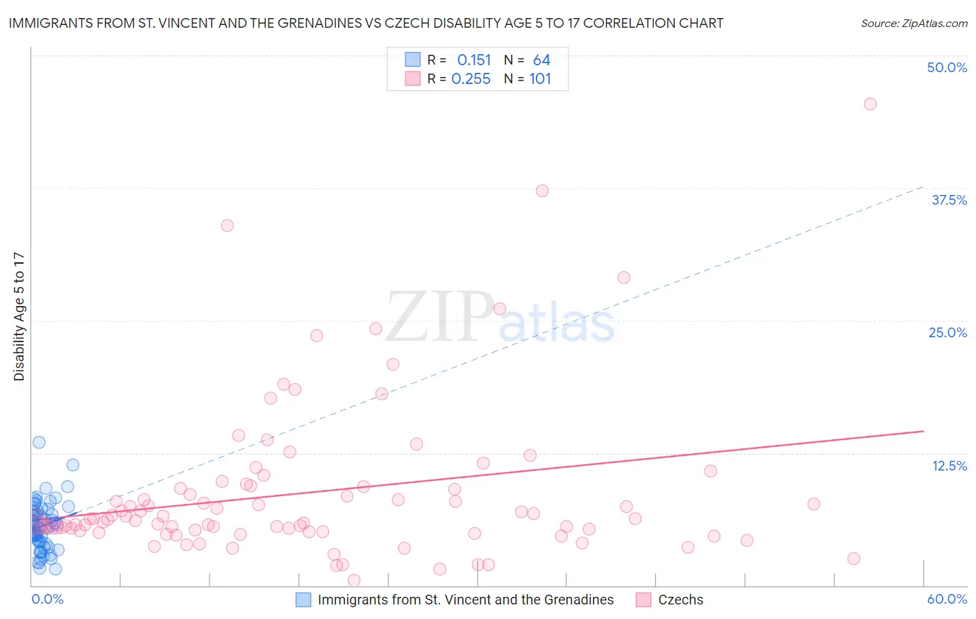 Immigrants from St. Vincent and the Grenadines vs Czech Disability Age 5 to 17