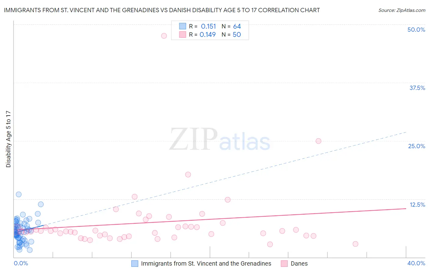 Immigrants from St. Vincent and the Grenadines vs Danish Disability Age 5 to 17
