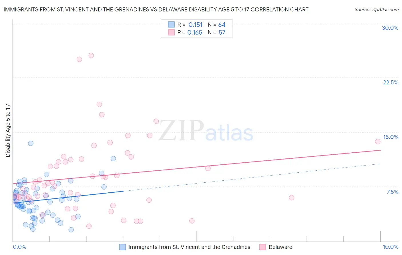 Immigrants from St. Vincent and the Grenadines vs Delaware Disability Age 5 to 17