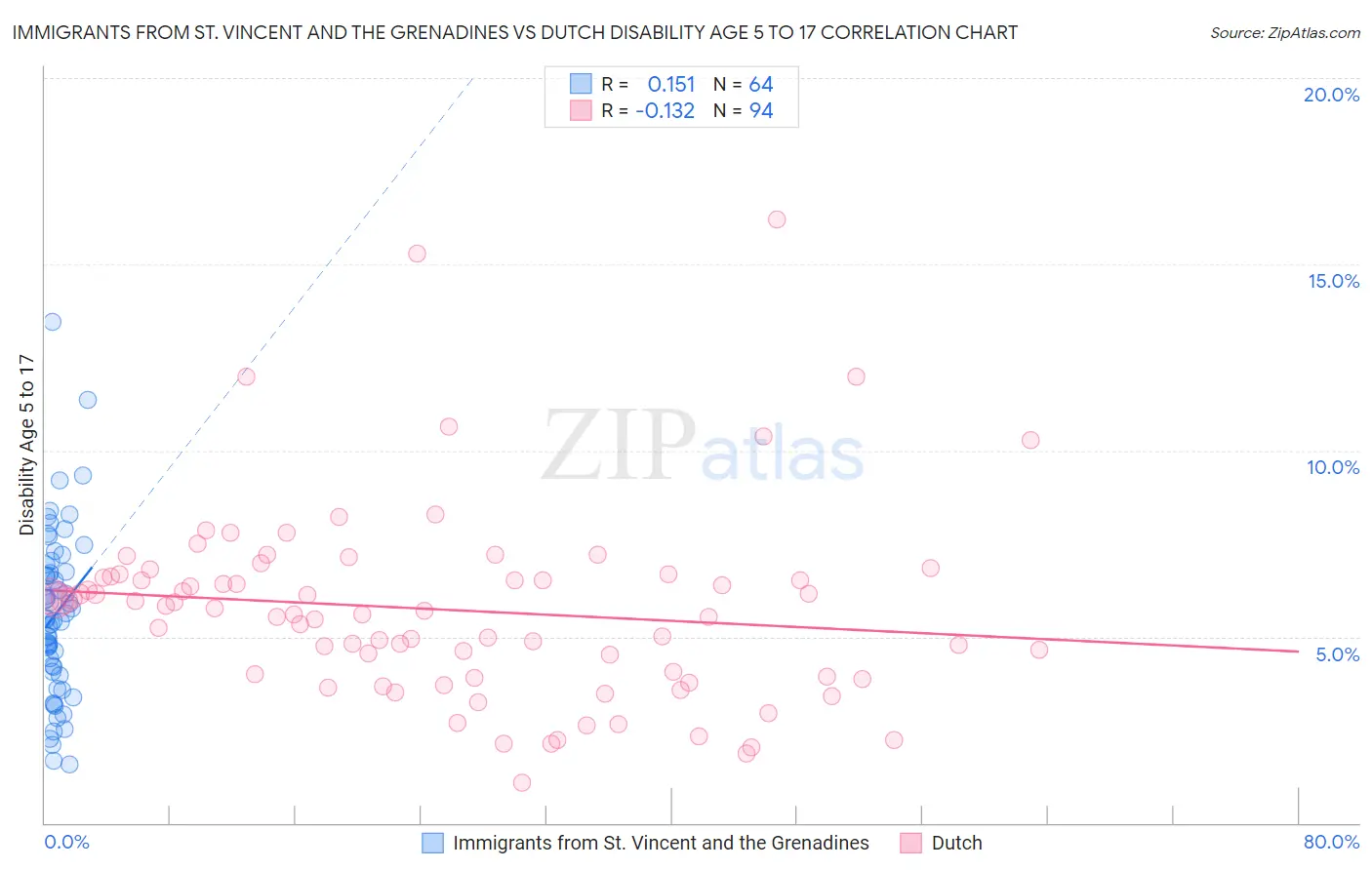 Immigrants from St. Vincent and the Grenadines vs Dutch Disability Age 5 to 17