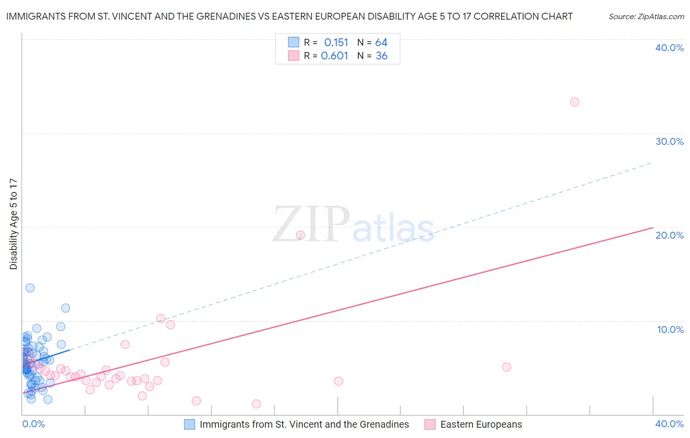 Immigrants from St. Vincent and the Grenadines vs Eastern European Disability Age 5 to 17