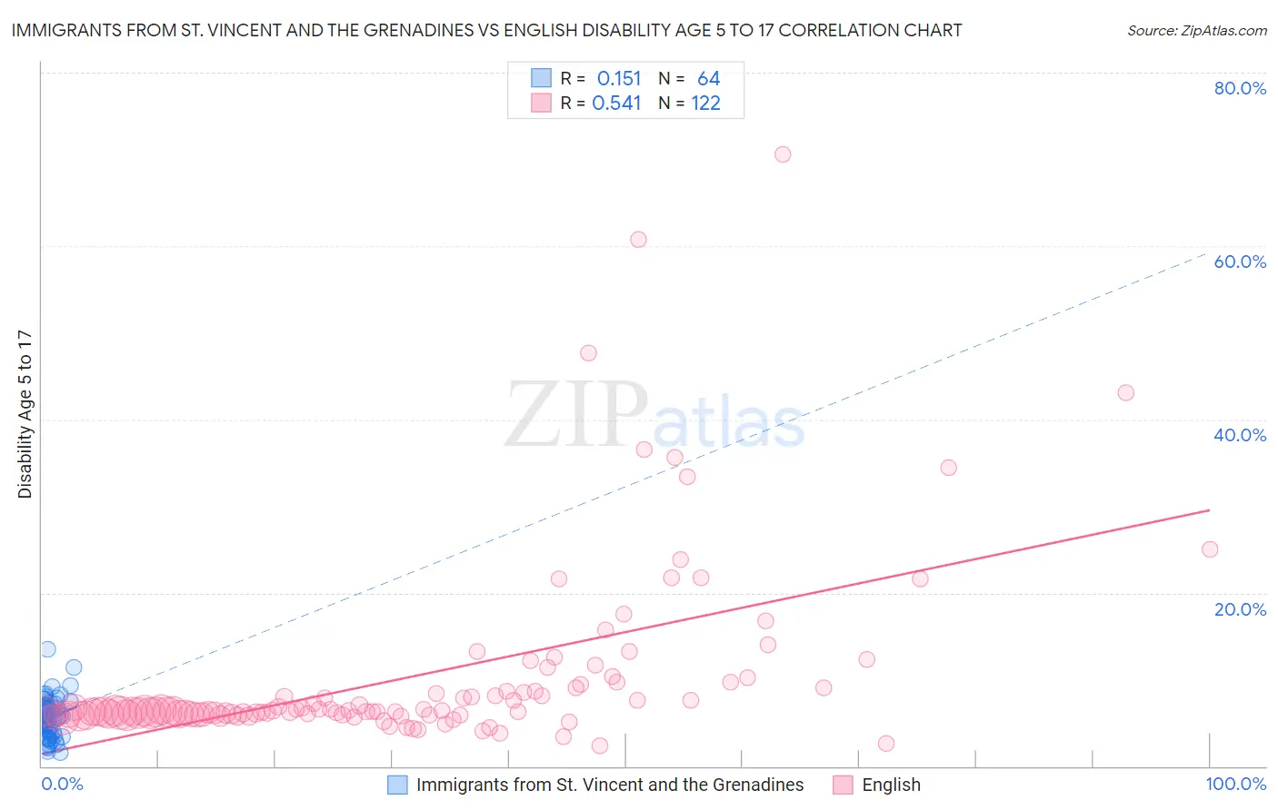 Immigrants from St. Vincent and the Grenadines vs English Disability Age 5 to 17
