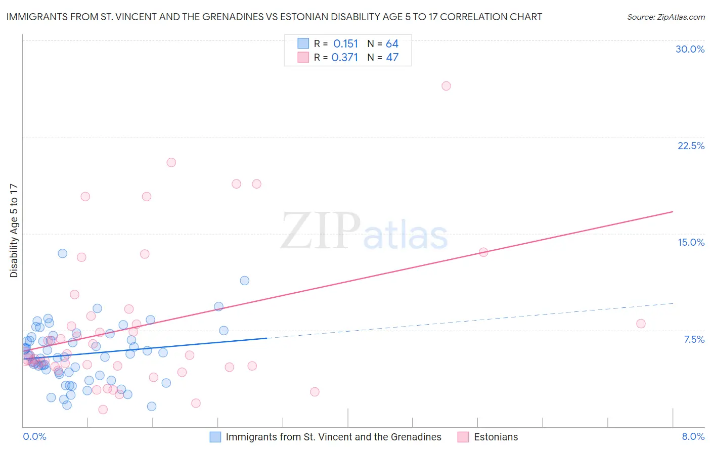 Immigrants from St. Vincent and the Grenadines vs Estonian Disability Age 5 to 17