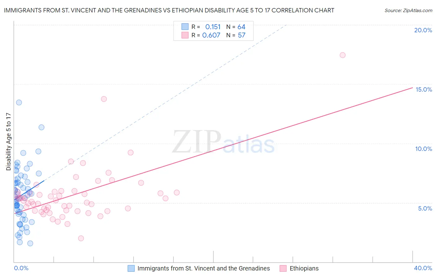 Immigrants from St. Vincent and the Grenadines vs Ethiopian Disability Age 5 to 17
