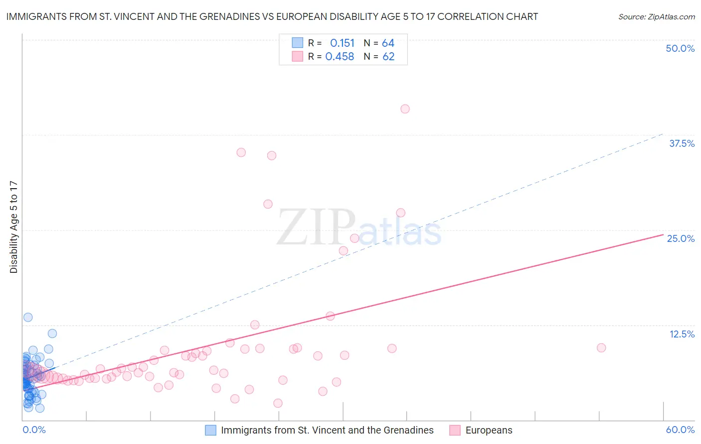 Immigrants from St. Vincent and the Grenadines vs European Disability Age 5 to 17