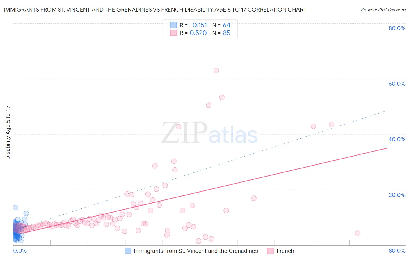 Immigrants from St. Vincent and the Grenadines vs French Disability Age 5 to 17