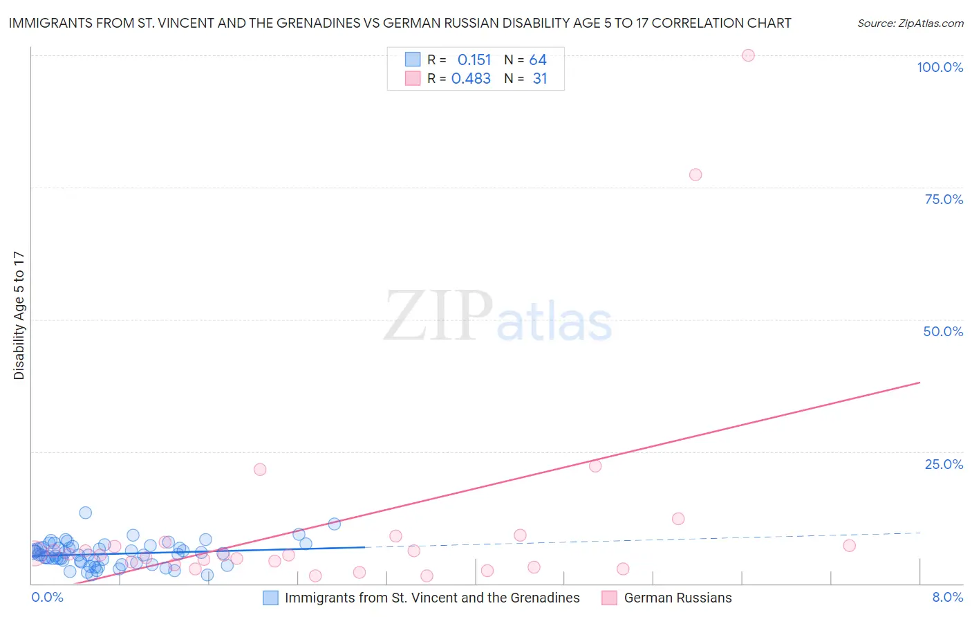 Immigrants from St. Vincent and the Grenadines vs German Russian Disability Age 5 to 17