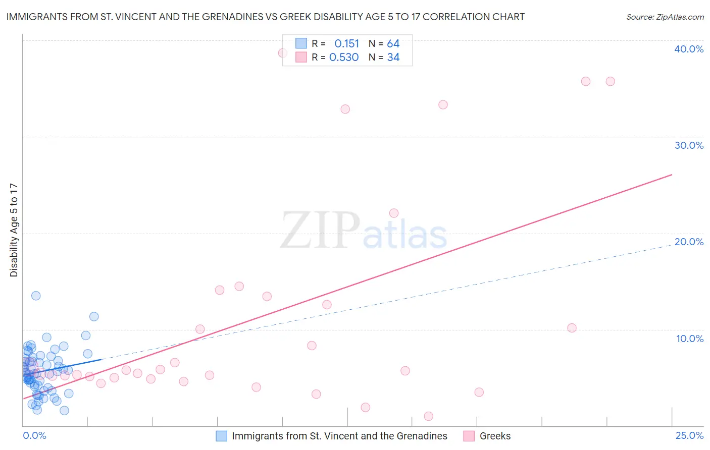 Immigrants from St. Vincent and the Grenadines vs Greek Disability Age 5 to 17