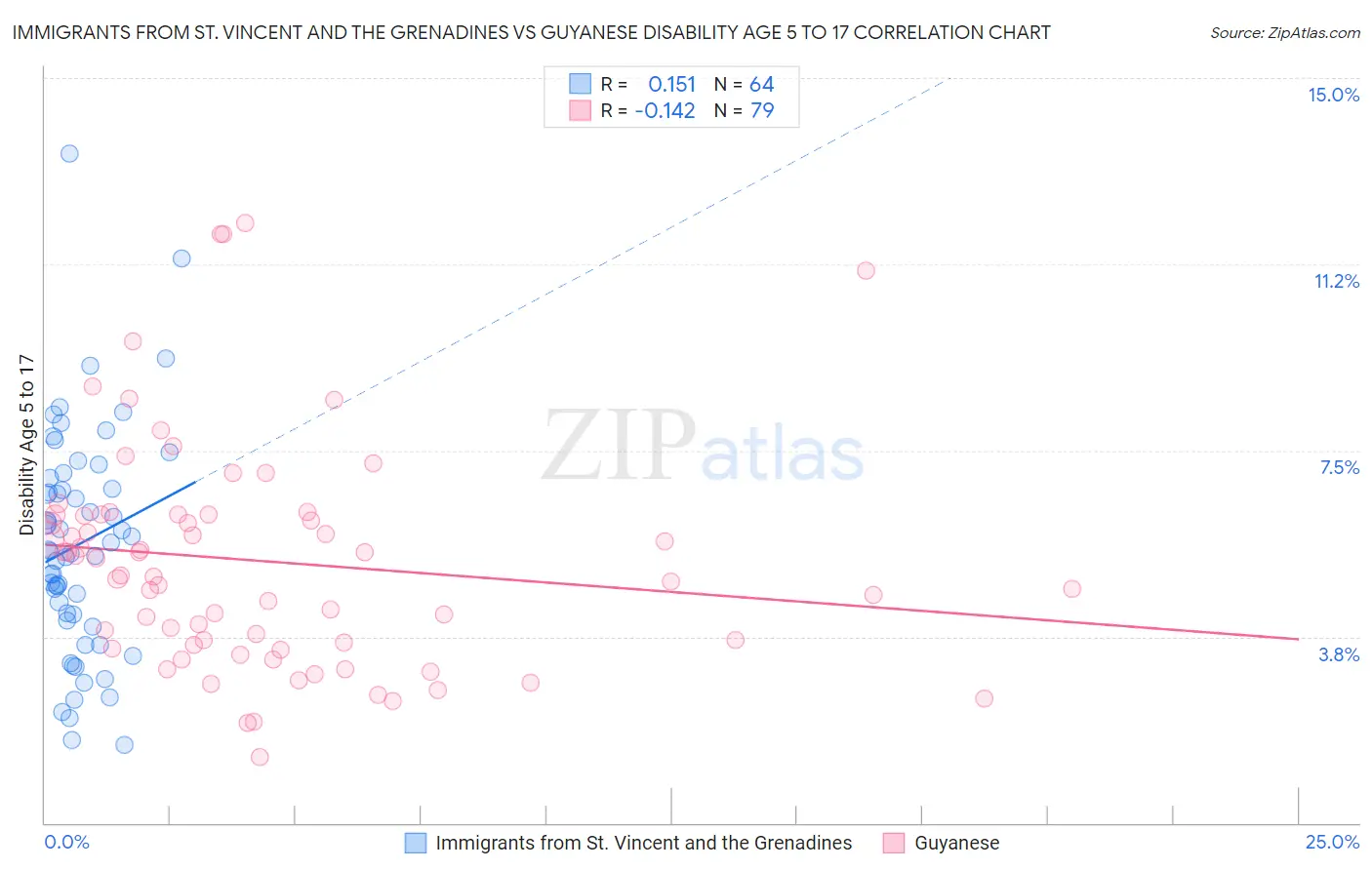 Immigrants from St. Vincent and the Grenadines vs Guyanese Disability Age 5 to 17