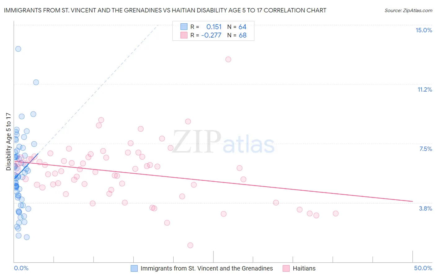 Immigrants from St. Vincent and the Grenadines vs Haitian Disability Age 5 to 17