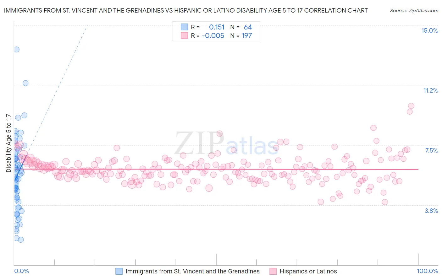 Immigrants from St. Vincent and the Grenadines vs Hispanic or Latino Disability Age 5 to 17