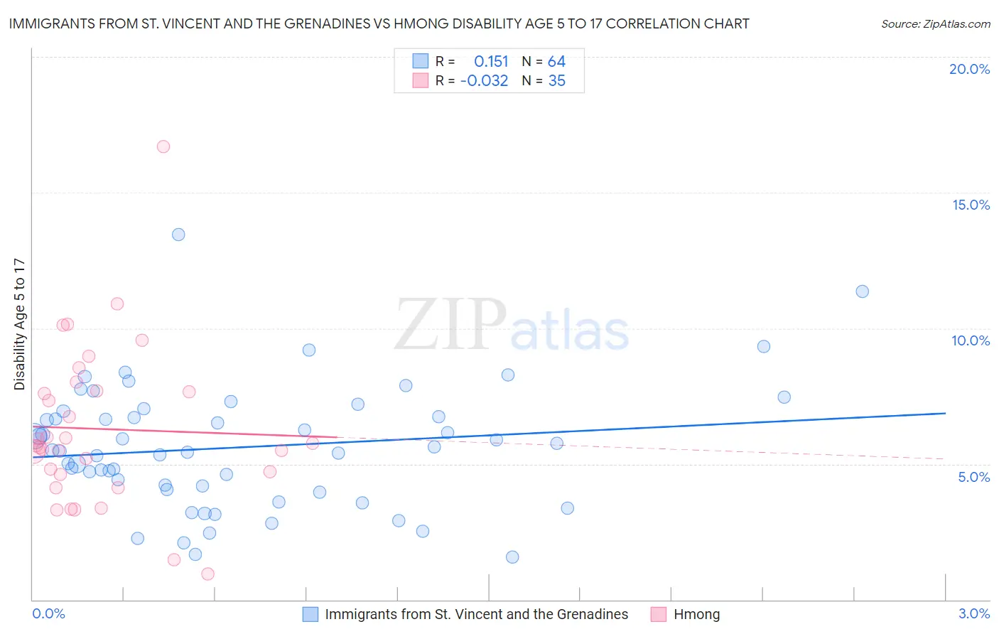 Immigrants from St. Vincent and the Grenadines vs Hmong Disability Age 5 to 17