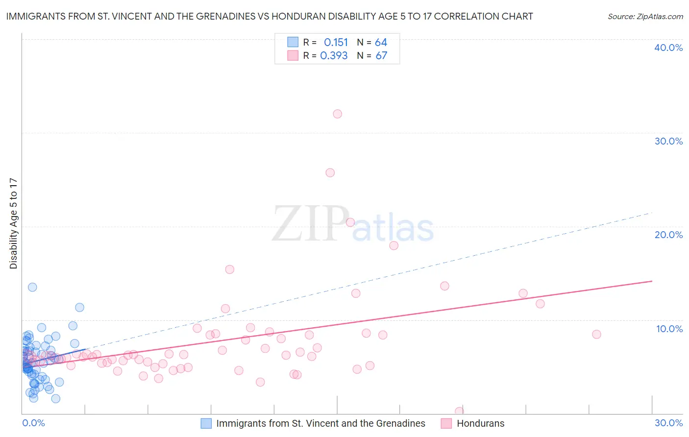 Immigrants from St. Vincent and the Grenadines vs Honduran Disability Age 5 to 17