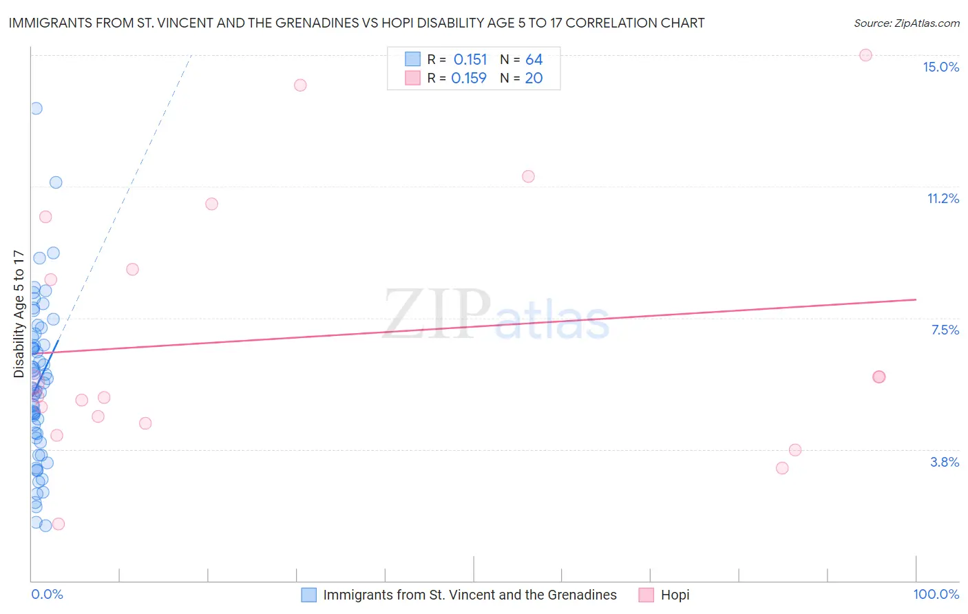 Immigrants from St. Vincent and the Grenadines vs Hopi Disability Age 5 to 17