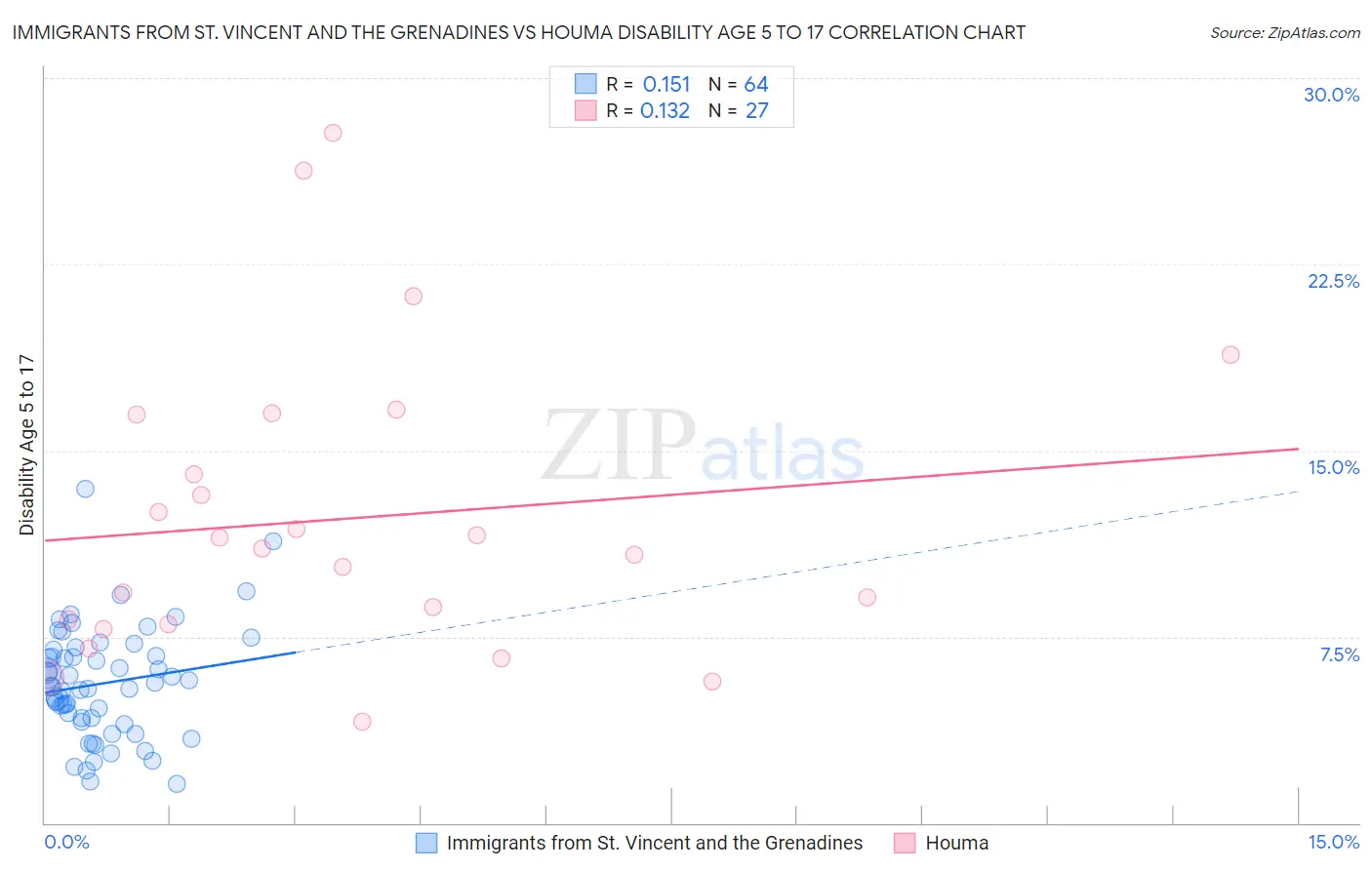 Immigrants from St. Vincent and the Grenadines vs Houma Disability Age 5 to 17