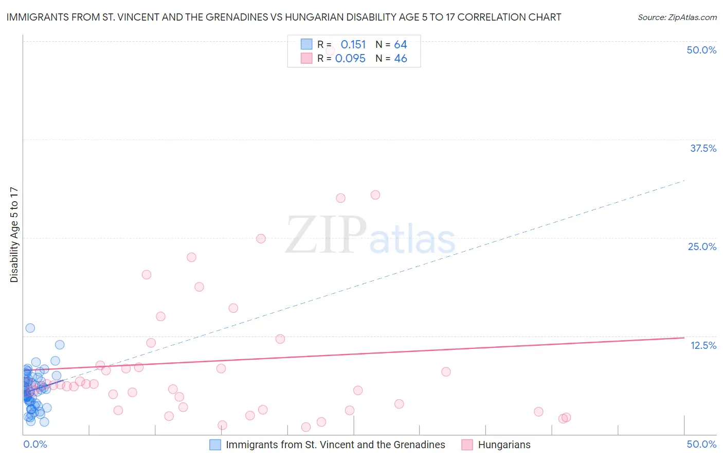 Immigrants from St. Vincent and the Grenadines vs Hungarian Disability Age 5 to 17