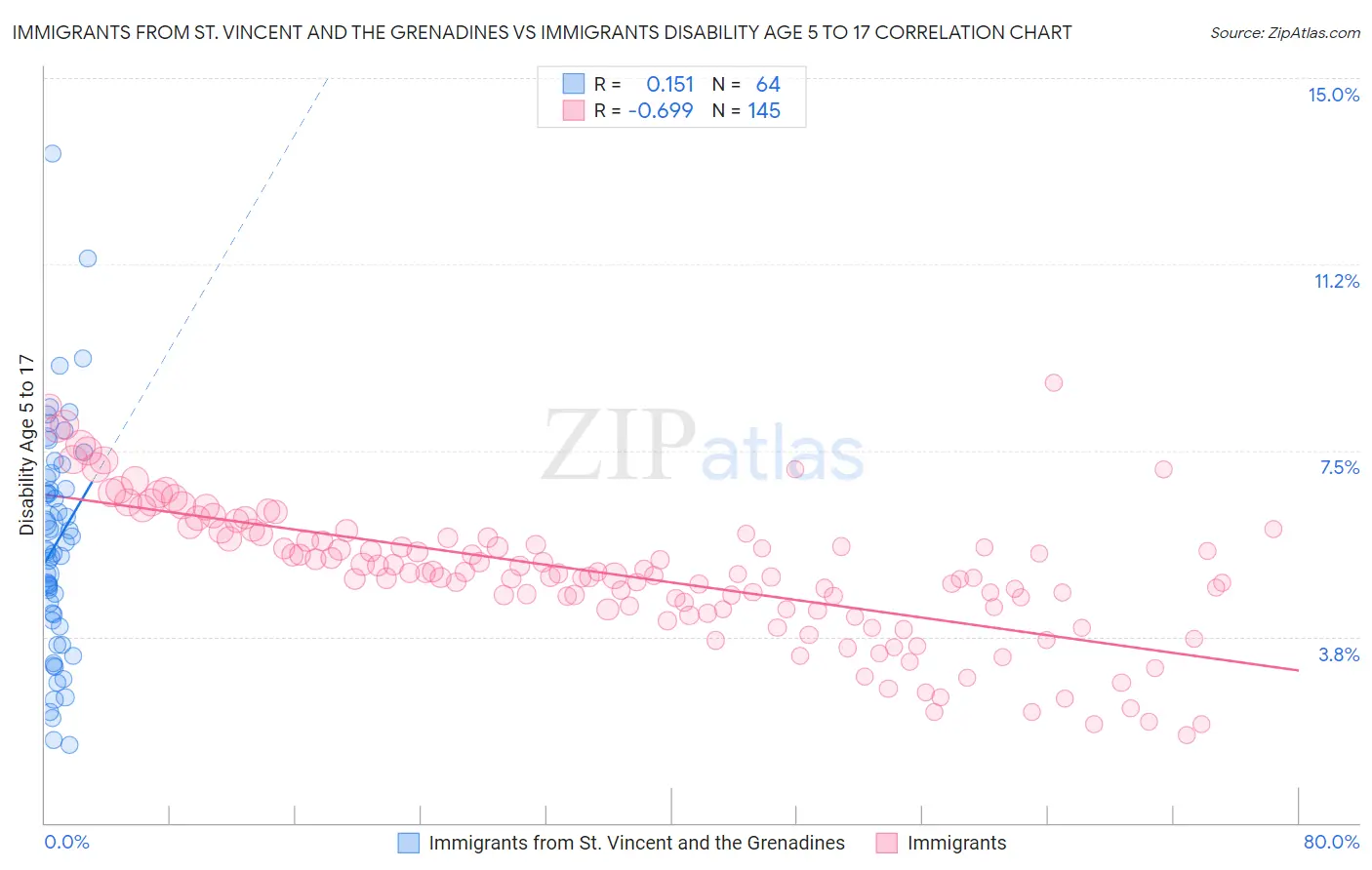 Immigrants from St. Vincent and the Grenadines vs Immigrants Disability Age 5 to 17