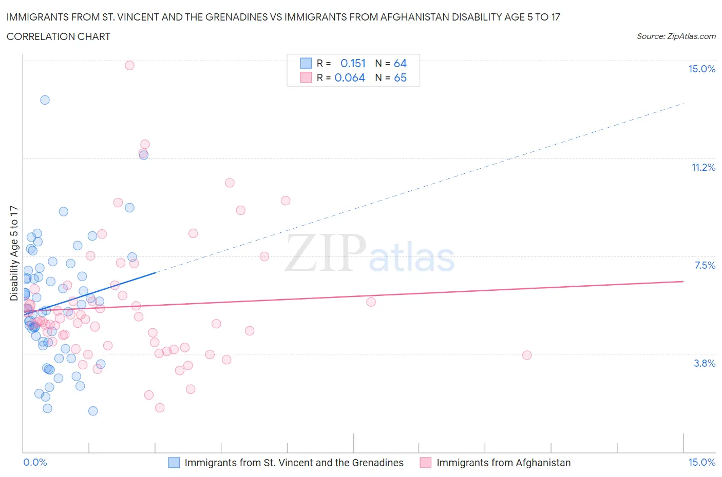 Immigrants from St. Vincent and the Grenadines vs Immigrants from Afghanistan Disability Age 5 to 17