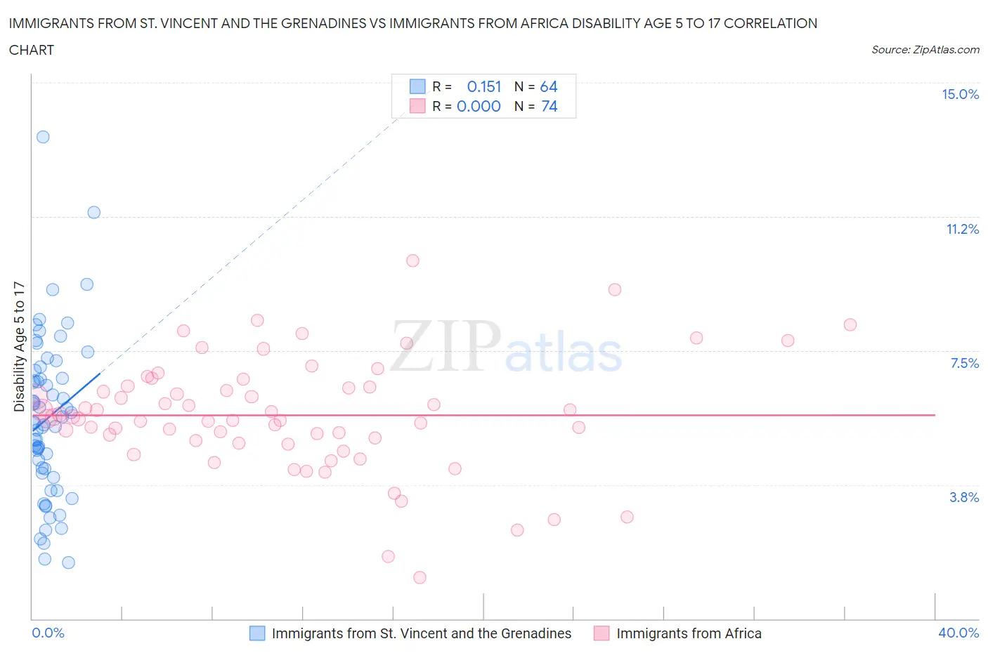 Immigrants from St. Vincent and the Grenadines vs Immigrants from Africa Disability Age 5 to 17