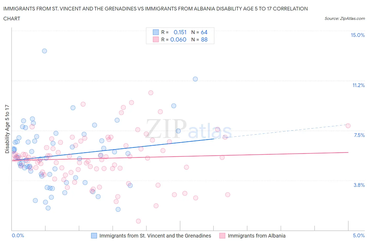 Immigrants from St. Vincent and the Grenadines vs Immigrants from Albania Disability Age 5 to 17